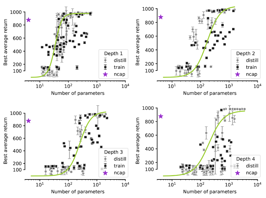 Figure 1. Relationship between model performance and parameter count. Best average return achieved by various models plotted against their parameter counts, highlighting the relationship between model size and performance in randomly configured MLPs compared to NCAP. Black squares and gray circles represent models trained from scratch using policy gradient and knowledge distillation, respectively. The purple star denotes the NCAP model. The four panels correspond to the four network depths evaluated in the experiments. Each panel includes a green fitted curve for the MLP models, indicating a shift in the number of parameters needed by MLPs to achieve higher rewards. However, NCAP consistently exceeds these curves, achieving high performance with substantially fewer parameters. It is also evident that many smaller, well-connected MLPs perform better than larger but suboptimally connected ones, highlighting the critical role of connectivity (layer width and sparsity coefficient were randomly assigned for each trial across the four depth values).