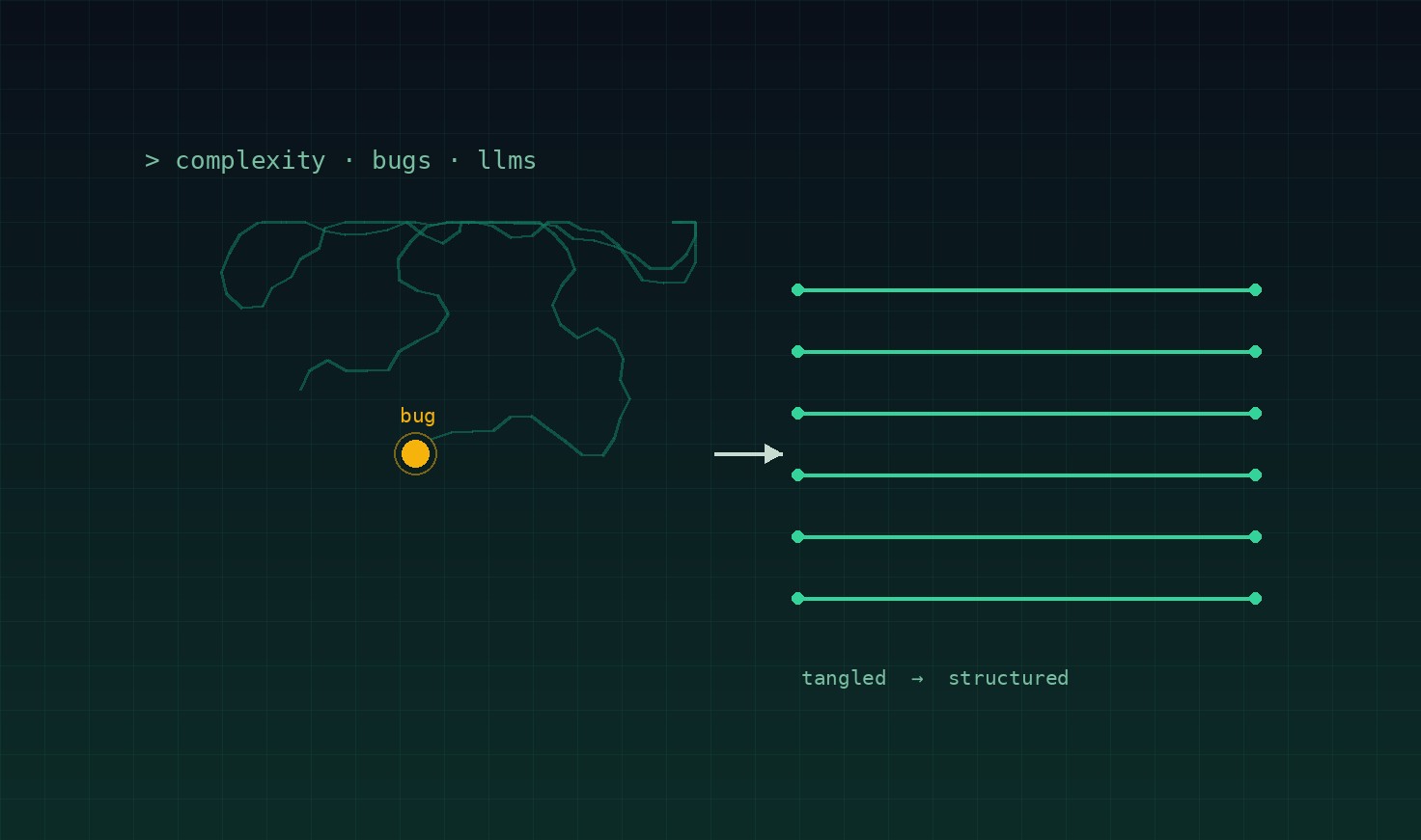 a tangled mess of paths with a highlighted bug, resolving into clean structured lines