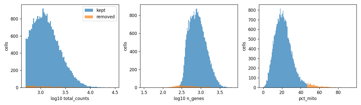 Quality-control distributions across cells: counts, genes detected, and mitochondrial fraction