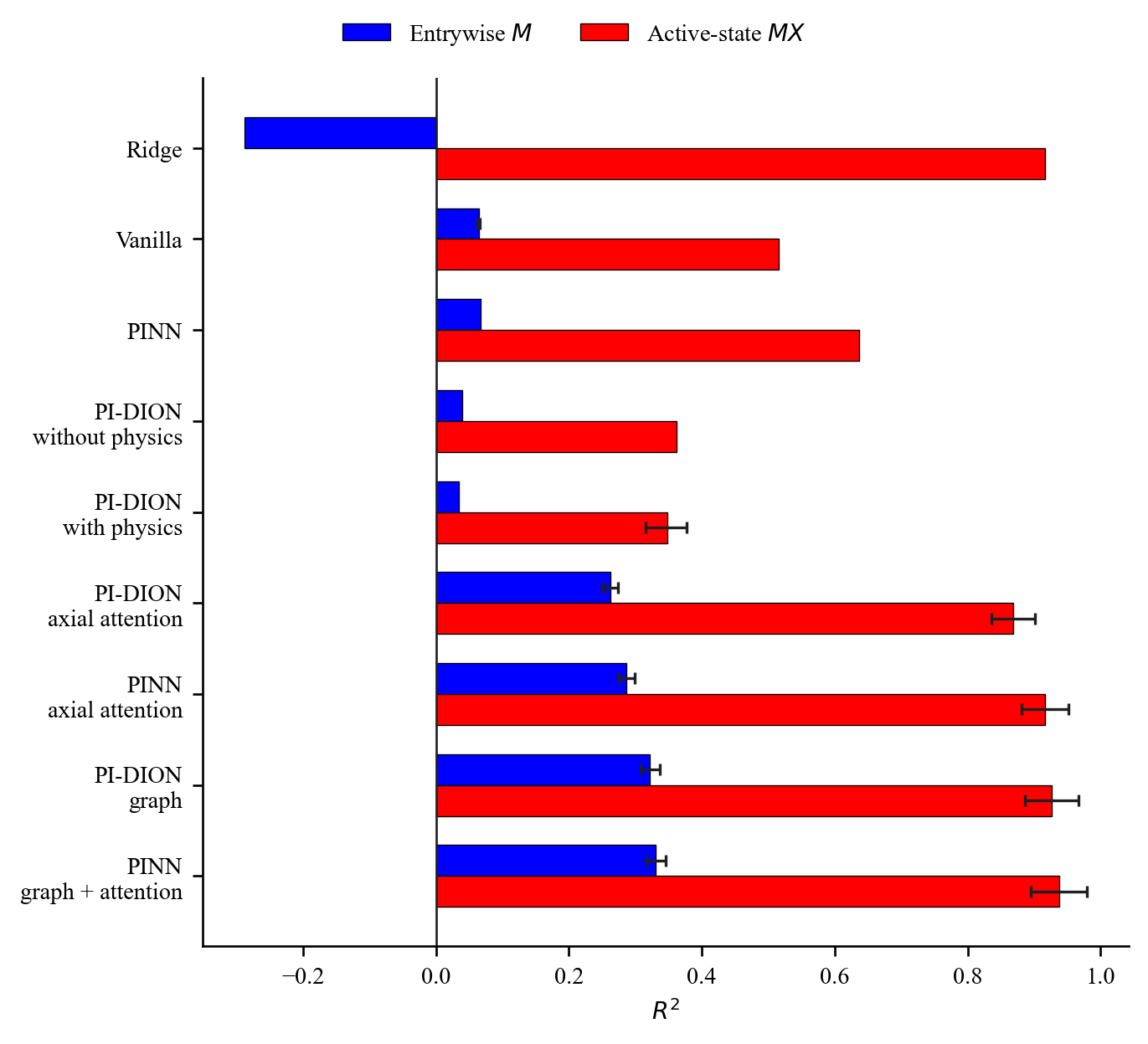Synthetic interaction recovery across the compared inverse models. Graph-based relational decoders produced the clearest improvement in interaction recovery.